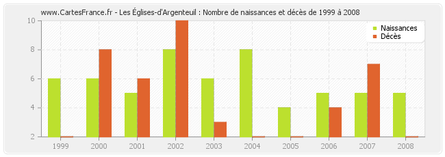 Les Églises-d'Argenteuil : Nombre de naissances et décès de 1999 à 2008